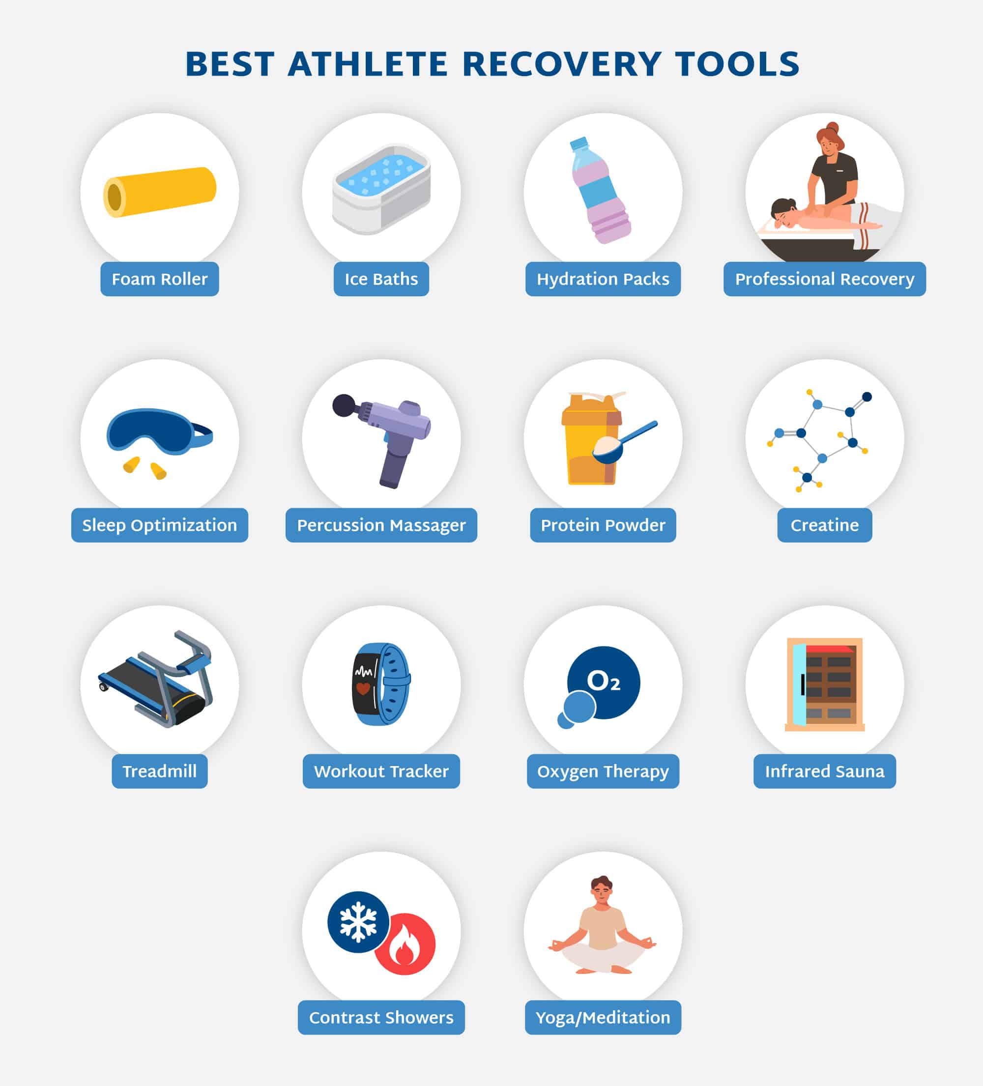 infographic of the best athlete recovery tools including foam roller, ice baths, hydration packs, professional recovery, sleep optimziation, percussion massager, protein powder, creatine, treadmill, workout tracker, oxygen therapy, infrared sauna, contrast showers, yoga and meditation with images for each 